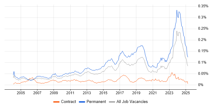 Job vacancy trend for Embedded Firmware in the UK