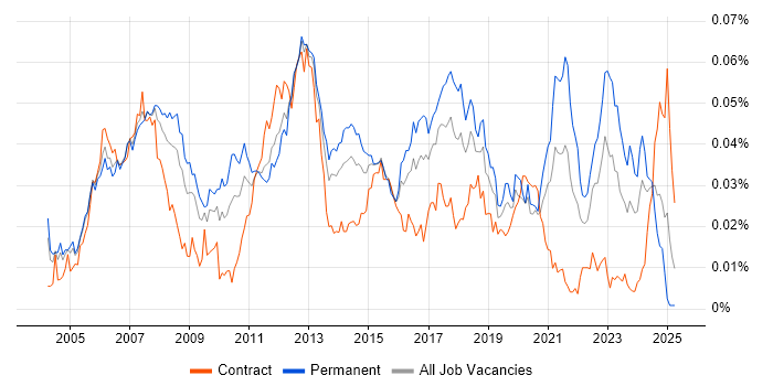 Job vacancy trend for Embedded Linux Engineer in the UK Job vacancy trend for Embedded Linux Engineer in the UK