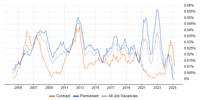 Job vacancy trend for Embedded Linux Software Engineer in the UK Job vacancy trend for Embedded Linux Software Engineer in the UK