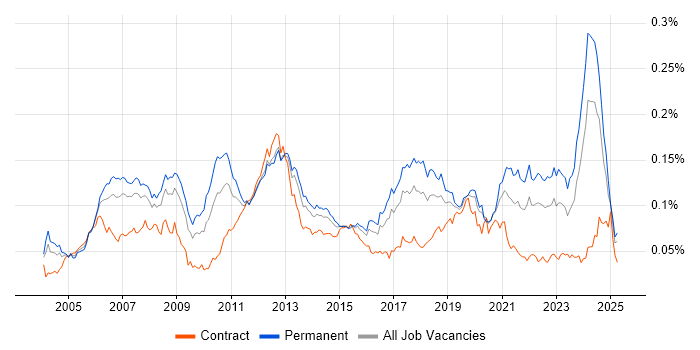 Job vacancy trend for Embedded Linux in the UK Job vacancy trend for Embedded Linux in the UK