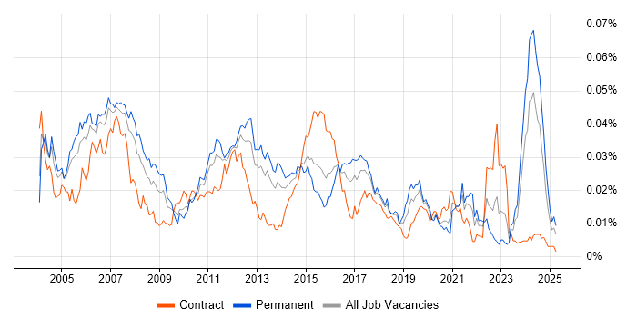 Job vacancy trend for Embedded Software Developer in the UK