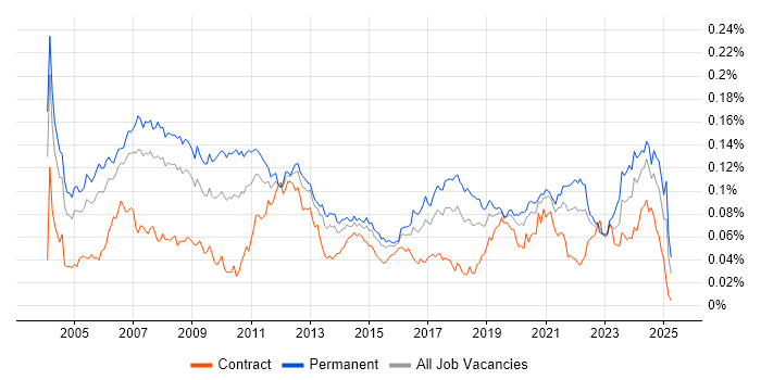 Job vacancy trend for Embedded Software Development in the UK