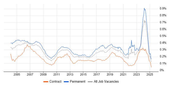 Job vacancy trend for Embedded Software Engineer in the UK Job vacancy trend for Embedded Software Engineer in the UK