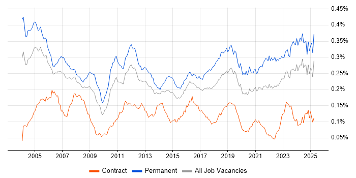 Job vacancy trend for Embedded Systems in the UK Job vacancy trend for Embedded Systems in the UK