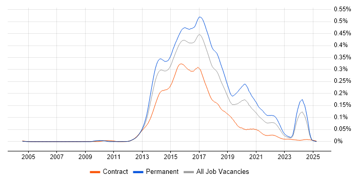 Job vacancy trend for Ember.js in the UK Job vacancy trend for Ember.js in the UK