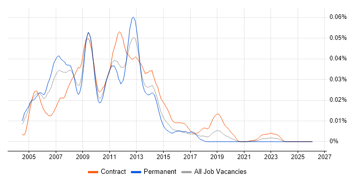 EMC Centera job vacancy trend in the UK