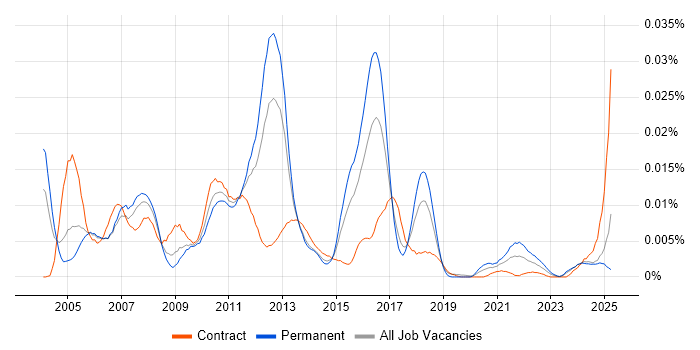 Job vacancy trend for EMC Certification in the UK Job vacancy trend for EMC Certification in the UK