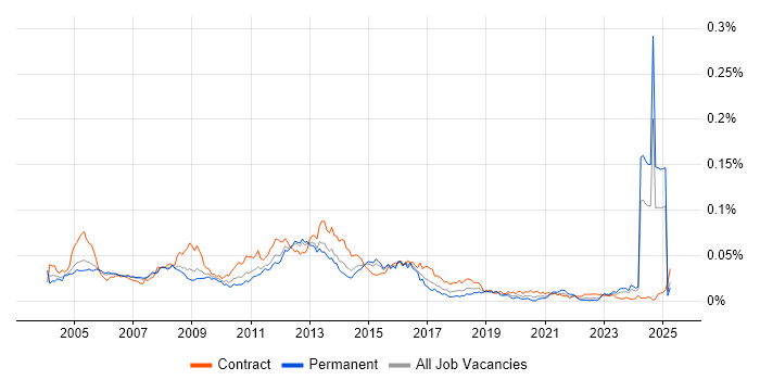 Job vacancy trend for EMC Engineer in the UK
