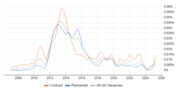 Job vacancy trend for EMC RecoverPoint in the UK Job vacancy trend for EMC RecoverPoint in the UK