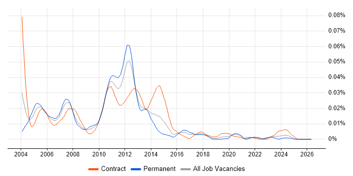 EMC Storage Consultant job vacancy trend in the UK