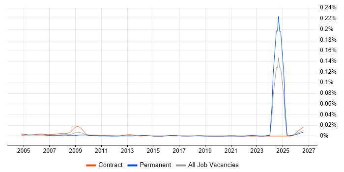 EMC Test Engineer job vacancy trend in the UK