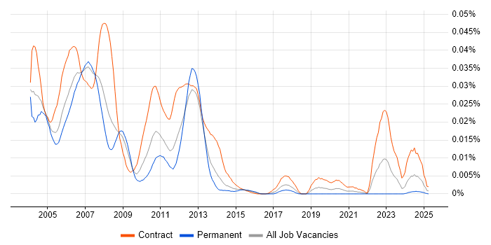 Job vacancy trend for EMC TimeFinder in the UK Job vacancy trend for EMC TimeFinder in the UK