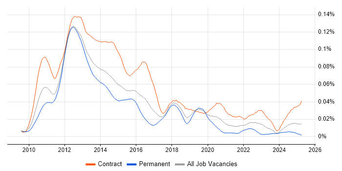 Job vacancy trend for EMC VMAX in the UK