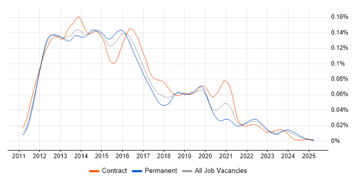 Job vacancy trend for EMC VNX in the UK