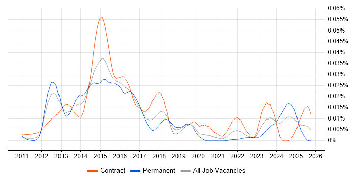 EMC VPLEX job vacancy trend in the UK