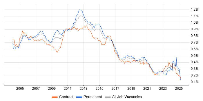 Job vacancy trend for EMC in the UK Job vacancy trend for EMC in the UK
