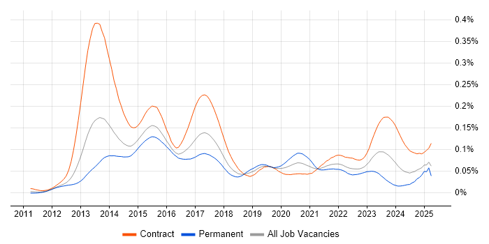 Job vacancy trend for EMIR in the UK