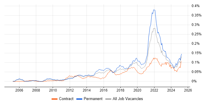 Job vacancy trend for Emotional Intelligence in the UK