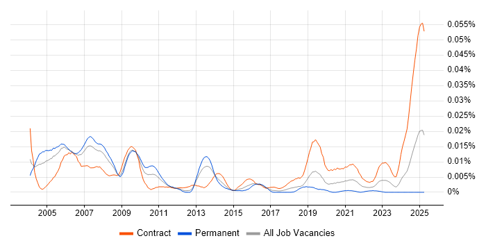 Job vacancy trend for Empirix in the UK
