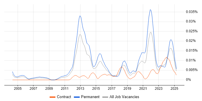 Job vacancy trend for Employee Productivity in the UK