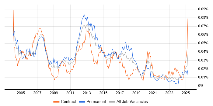 Job vacancy trend for EMV in the UK Job vacancy trend for EMV in the UK