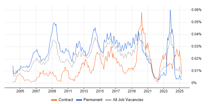 Job vacancy trend for EnCase in the UK Job vacancy trend for EnCase in the UK