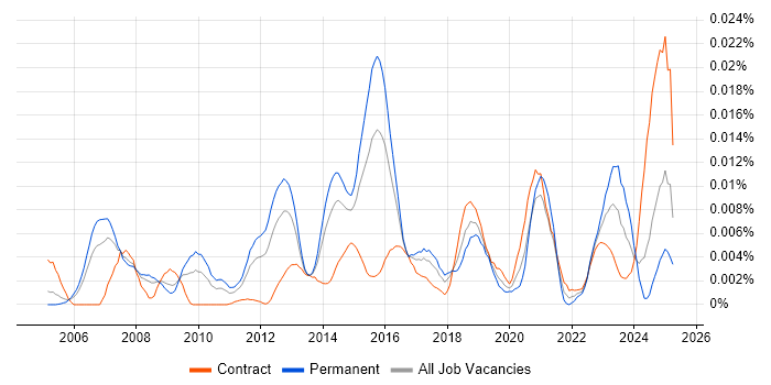 Job vacancy trend for EnCE in the UK Job vacancy trend for EnCE in the UK