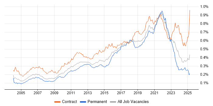 Job vacancy trend for End-to-End Testing in the UK