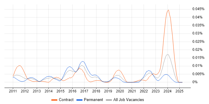 Job vacancy trend for Endace in the UK Job vacancy trend for Endace in the UK