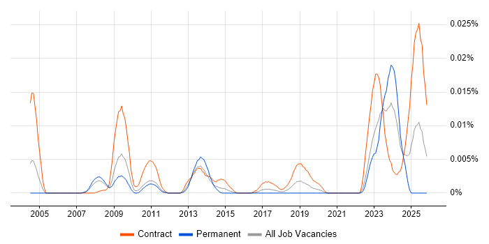 Endur Architect job vacancy trend in the UK