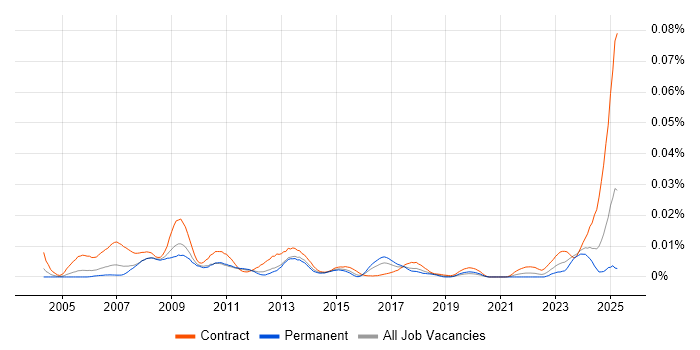 Job vacancy trend for Endur Consultant in the UK Job vacancy trend for Endur Consultant in the UK