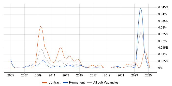 Job vacancy trend for Endur Manager in the UK Job vacancy trend for Endur Manager in the UK