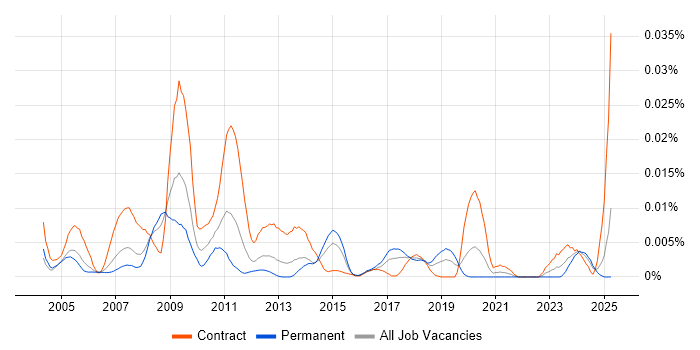 Job vacancy trend for Endur Support in the UK Job vacancy trend for Endur Support in the UK