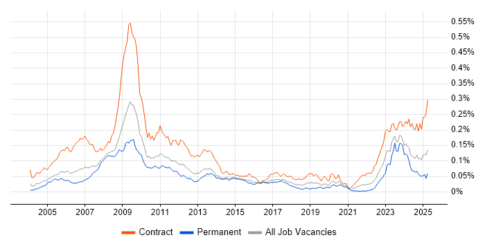 Job vacancy trend for Endur in the UK