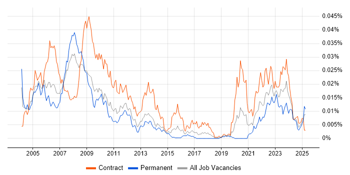 Job vacancy trend for Energy Trading Business Analyst in the UK Job vacancy trend for Energy Trading Business Analyst in the UK