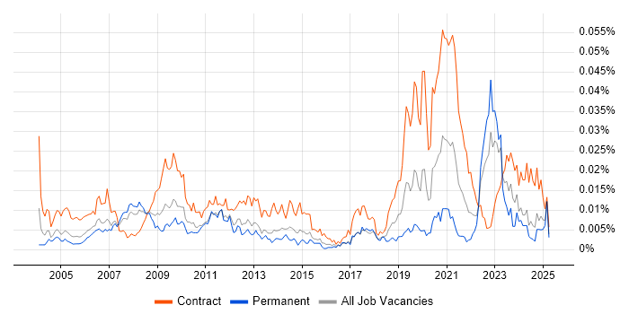 Job vacancy trend for Energy Trading Developer in the UK