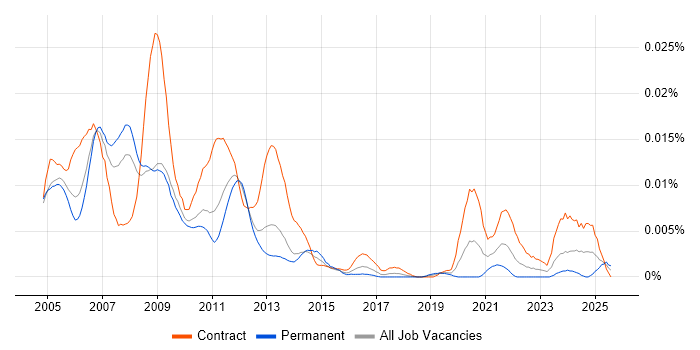 Job vacancy trend for Energy Trading Project Manager in the UK