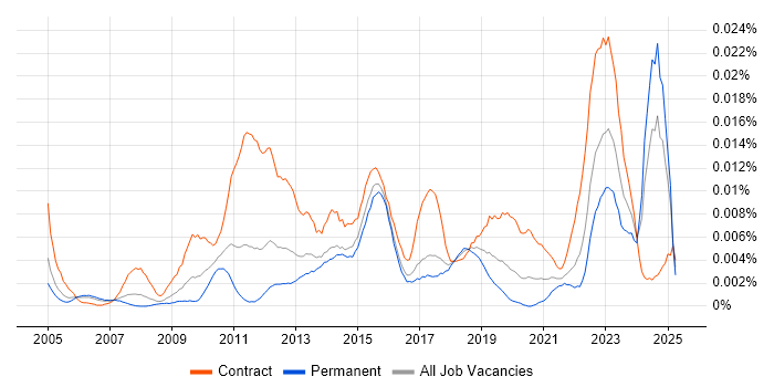 Job vacancy trend for Engagement Analyst in the UK Job vacancy trend for Engagement Analyst in the UK