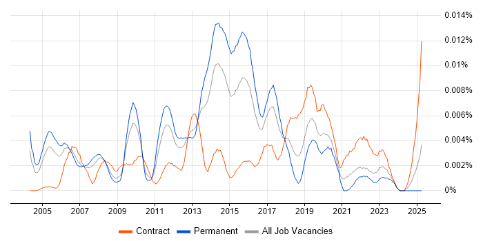Job vacancy trend for Engagement Consultant in the UK Job vacancy trend for Engagement Consultant in the UK