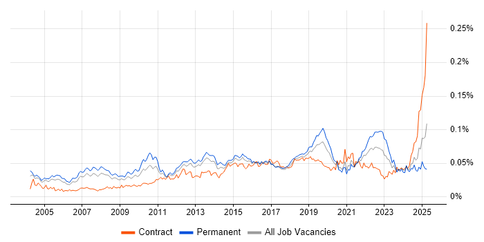 Job vacancy trend for Engagement Manager in the UK