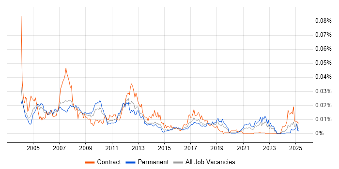 Job vacancy trend for EngageOne in the UK Job vacancy trend for EngageOne in the UK
