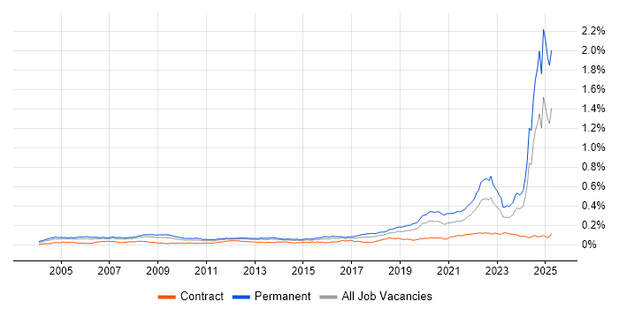 Job vacancy trend for Engineering Manager in the UK Job vacancy trend for Engineering Manager in the UK