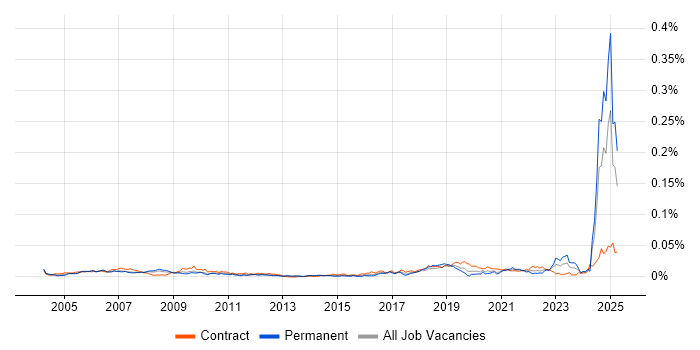 Job vacancy trend for Engineering Specialist in the UK