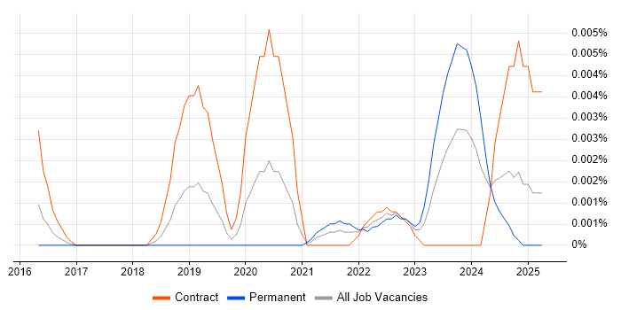 Job vacancy trend for 1Password in England Job vacancy trend for 1Password in England