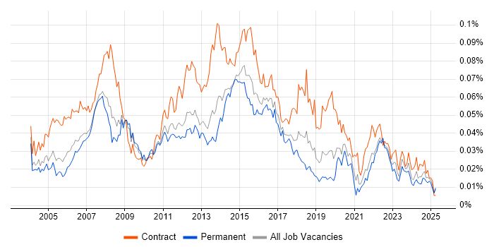 Job vacancy trend for 1st/2nd Line Desktop Support in England Job vacancy trend for 1st/2nd Line Desktop Support in England
