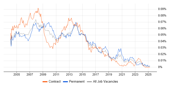 Job vacancy trend for 1st/2nd Line Help Desk Support in England Job vacancy trend for 1st/2nd Line Help Desk Support in England