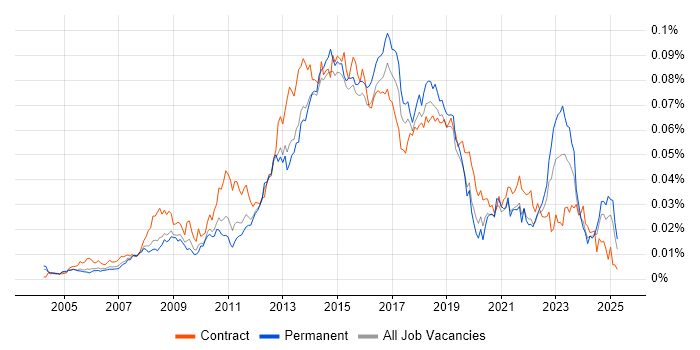 Job vacancy trend for 1st/2nd Line Service Desk Analyst in England Job vacancy trend for 1st/2nd Line Service Desk Analyst in England
