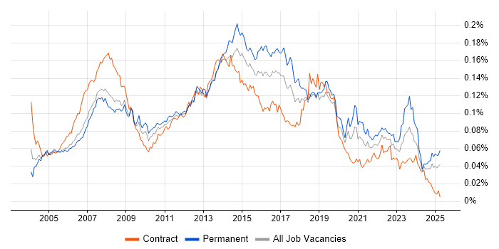 Job vacancy trend for 1st/2nd Line Support Analyst in England