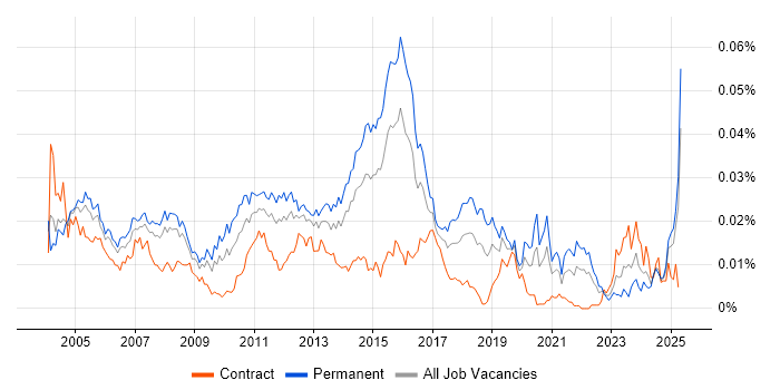 Job vacancy trend for 1st/2nd Line Technical Support in England Job vacancy trend for 1st/2nd Line Technical Support in England