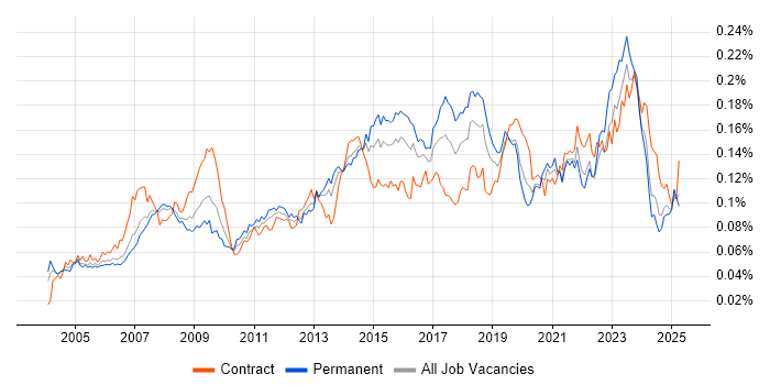 Job vacancy trend for 1st Line Engineer in England